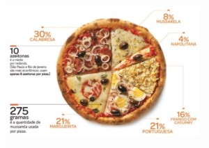 Grafica la pizza en Brasil